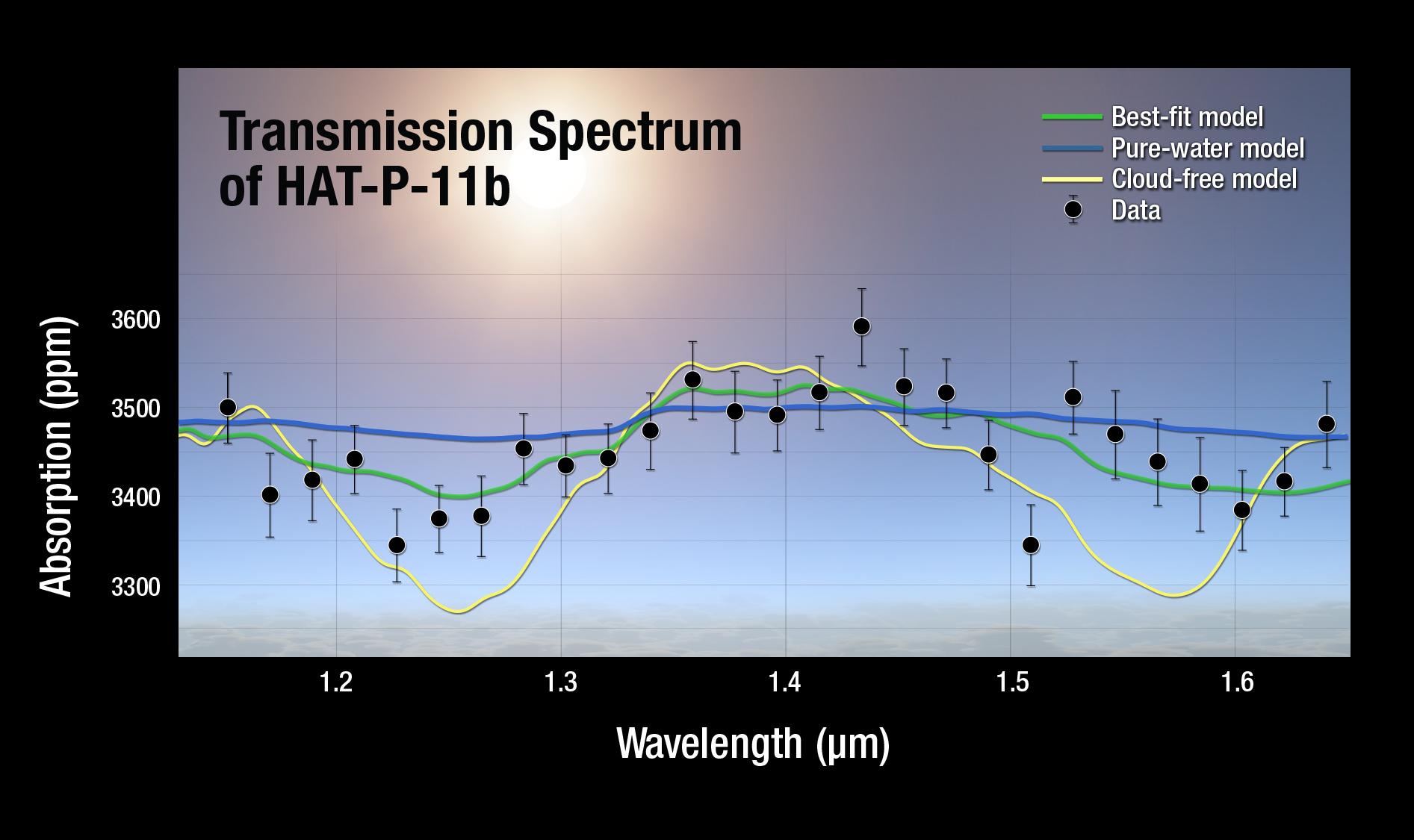 Gráfico del espectro de transmisión del exoplaneta HAT-P-11b